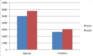 2015 Summer Reading Program Growth